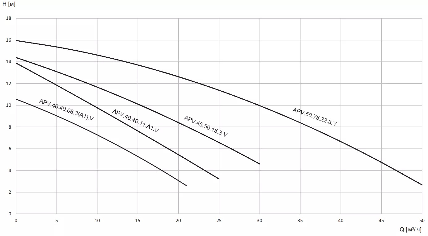 Насос дренажный из нержавеющей стали с вихревым колесом (Vortex) VANJORD APV.40.40.11.3.V