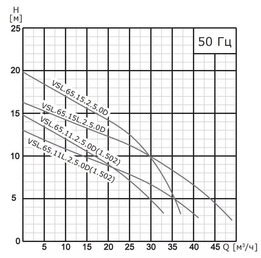 Насос погружной канализационный VANJORD VSL.65.11L.2.5.0D