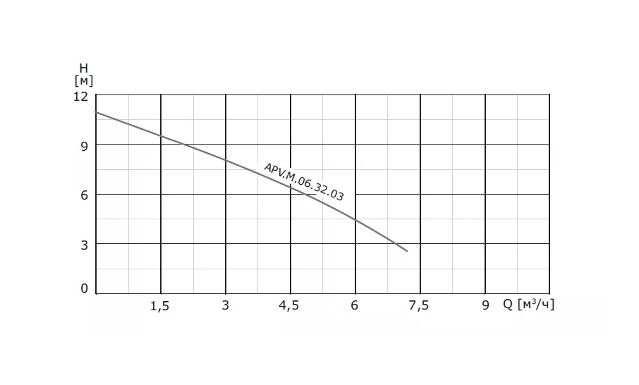 Насос дренажный из нержавеющей стали VANJORD APV.M.06.32.03.AV1