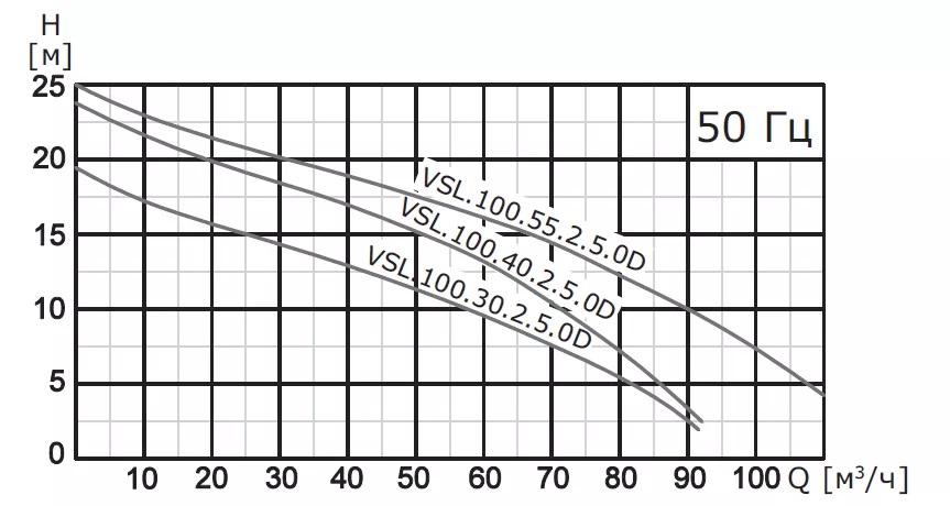 Насос погружной канализационный VANJORD VSL.100.22.4.5.0D