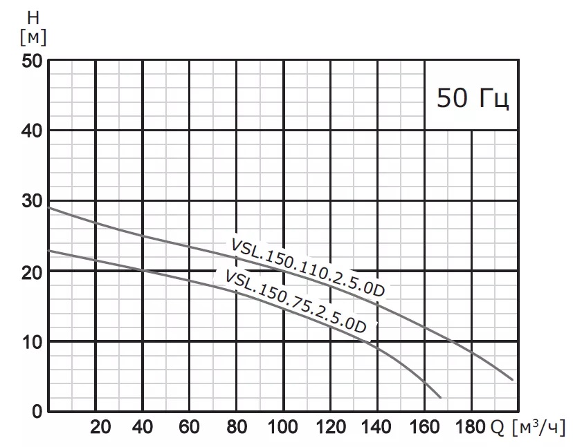 Насос погружной канализационный VANJORD VSL.150.110.2.5.0D