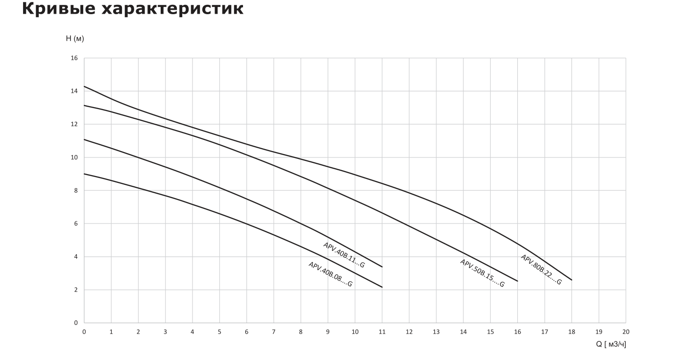 Насос дренажный из нержавеющей стали с режущим механизмом VANJORD APV.40B.08.3.G