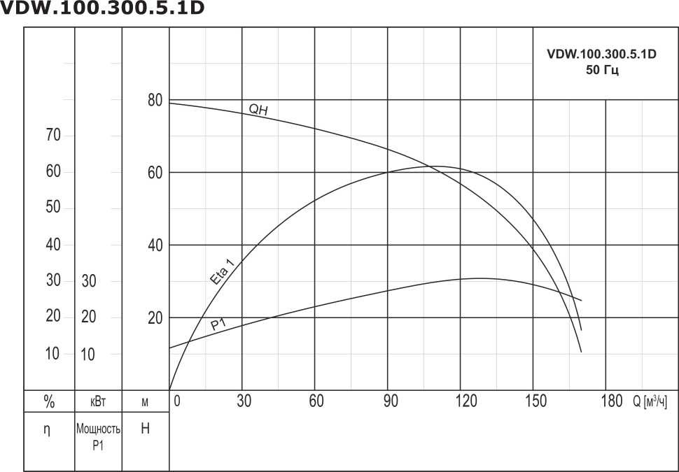 Насос дренажный промышленный VANJORD VDW.100.300.5.1D