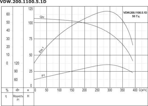 Насос дренажный промышленный VANJORD VDW.200.1100.5.1D
