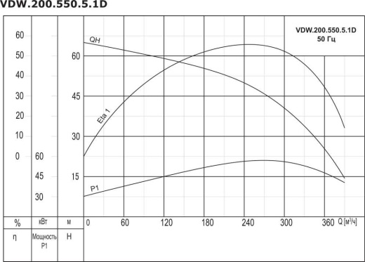 Насос дренажный промышленный VANJORD VDW.200.550.5.1D
