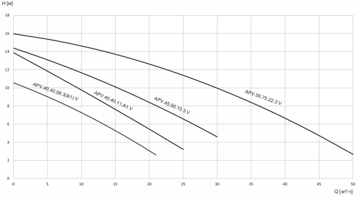 Насос дренажный из нержавеющей стали с вихревым колесом (Vortex) VANJORD APV.40.40.08.1.V