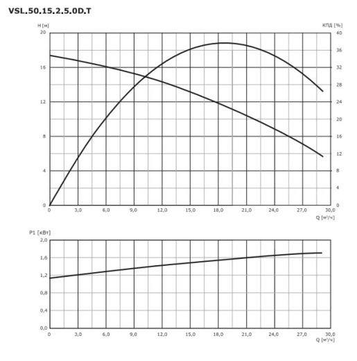 Насос дренажный для высокотемпературных стоков VANJORD VSL.50.15.2.5.0D.T
