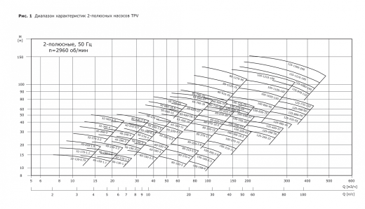 Насос одноступенчатый "ин-лайн" VANJORD TPV 100-50-1.1/4