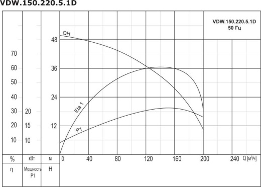 Насос дренажный промышленный VANJORD VDW.150.220.5.1D