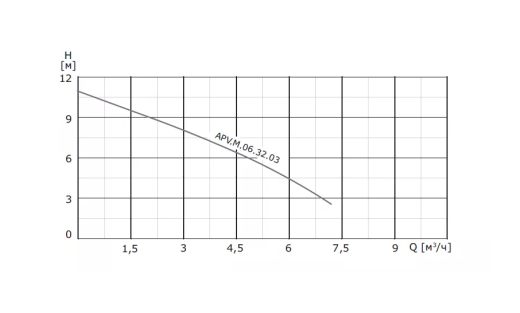 Насос дренажный из нержавеющей стали VANJORD APV.M.06.32.03.A1