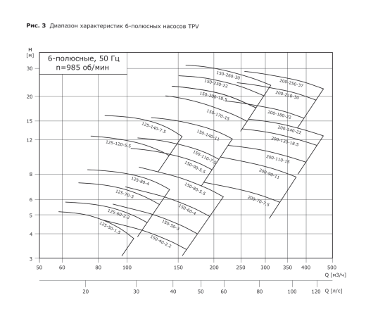 Насос одноступенчатый "ин-лайн" VANJORD TPV 100-50-1.1/4