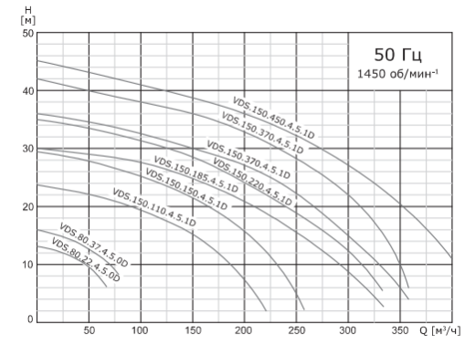 Насос дренажный промышленный со взмучивающим устройством VANJORD VDS.150.110.4.5.0D