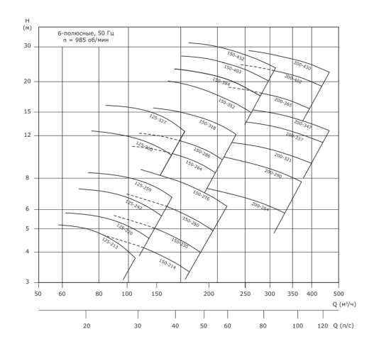 Консольно-моноблочный насос VANJORD NBV 200-264-7.5/6