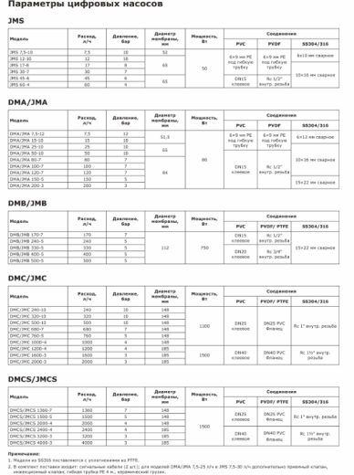 Насос дозировочный мембранный цифровой LIGAO JMC 1200-4 (SS316)