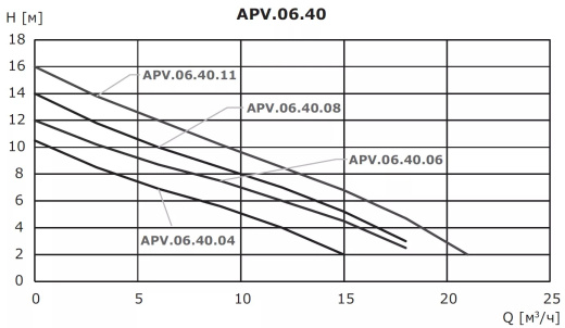 Насос дренажный из нержавеющей стали VANJORD APV.06.40.04.3
