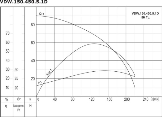 Насос дренажный промышленный VANJORD VDW.150.450.5.1D