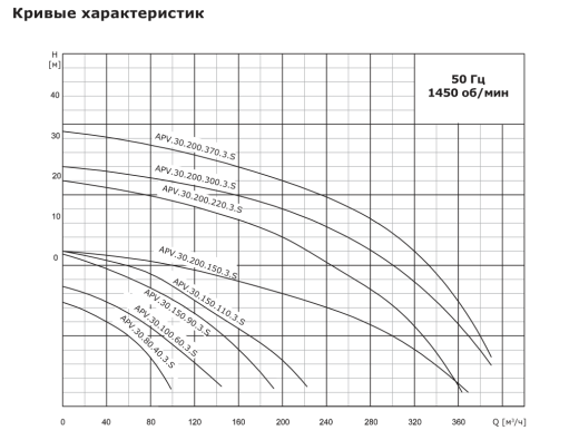 Насос дренажный промышленный VANJORD APV.30.200.150.3.S