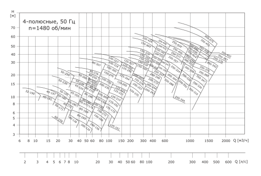 Консольно-моноблочный насос VANJORD NBV 200-413-110/4