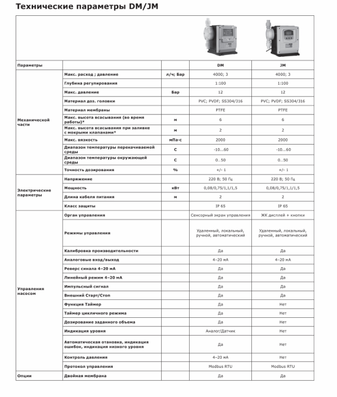 Насос дозировочный мембранный цифровой LIGAO JMS 7.5-10 (PVC)