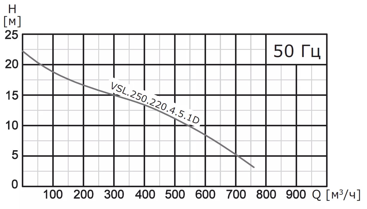 Насос погружной канализационный VANJORD VSL.250.900.4.5.1D
