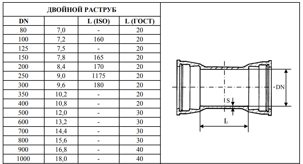 двойной раструб двойной раструб