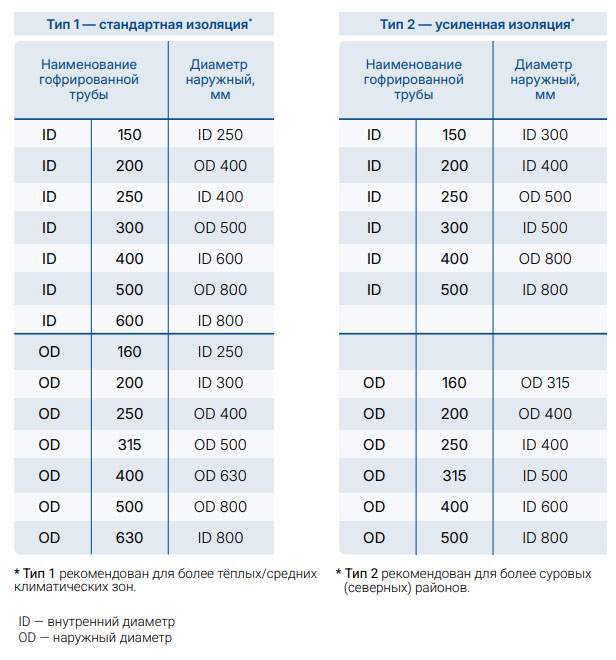 Труба пп ппу гофра