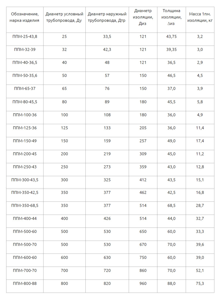 Сортамент ППМИ Сортамент ППМИ