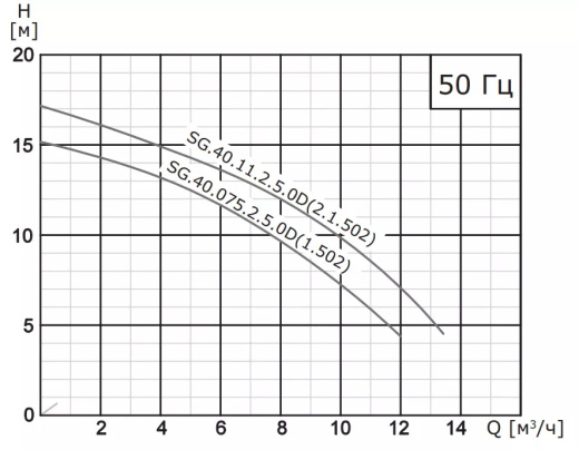 Насос погружной канализационный VANJORD SG.40.15.2.5.0D