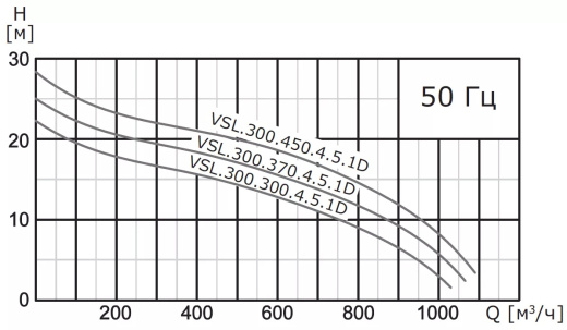 Насос погружной канализационный VANJORD VSL.300.550.4.5.1D