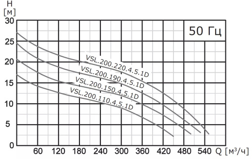 Насос погружной канализационный VANJORD VSL.200.900.4.5.1D