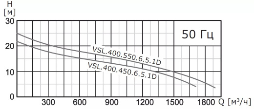 Насос погружной канализационный VANJORD VSL.400.450.6.5.1D