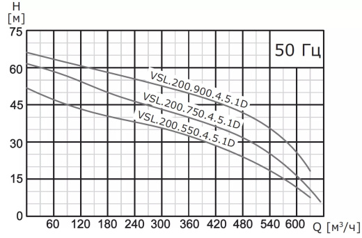 Насос погружной канализационный VANJORD VSL.200.900.4.5.1D