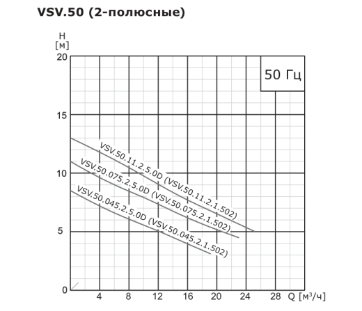 Насос погружной канализационный VANJORD VSV.100.55.4.5.0D