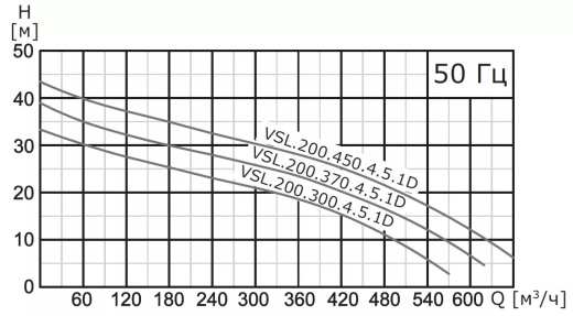 Насос погружной канализационный VANJORD VSL.200.900.4.5.1D