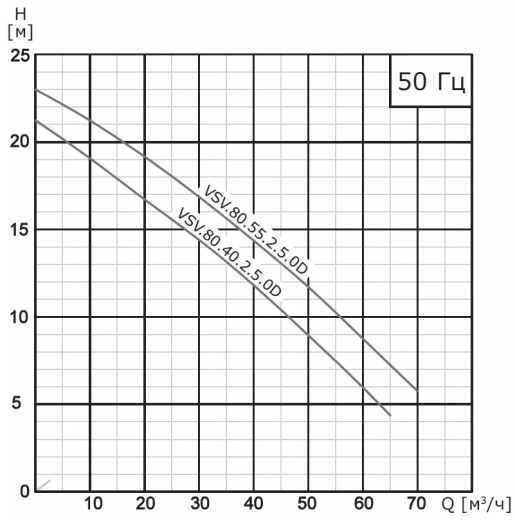 Насос погружной канализационный VANJORD VSV.100.55.4.5.0D