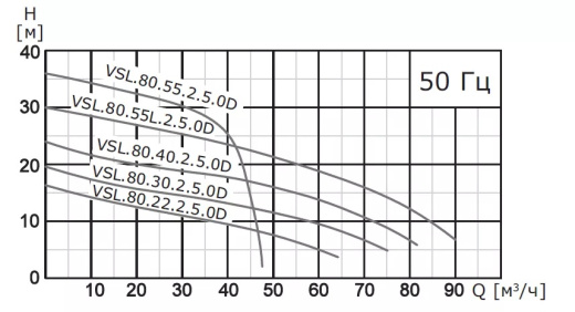 Насос погружной канализационный VANJORD VSL.80.22.2.5.0D.T
