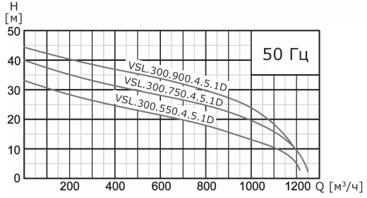 Насос погружной канализационный VANJORD VSL.300.550.4.5.1D