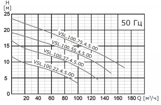 Насос погружной канализационный VANJORD VSL.100.55.4.5.0D