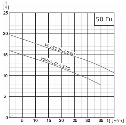 Насос погружной канализационный VANJORD VSV.100.55.4.5.0D