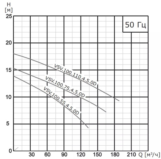 Насос погружной канализационный VANJORD VSV.100.55.4.5.0D