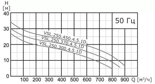 Насос погружной канализационный VANJORD VSL.250.750.4.5.1D