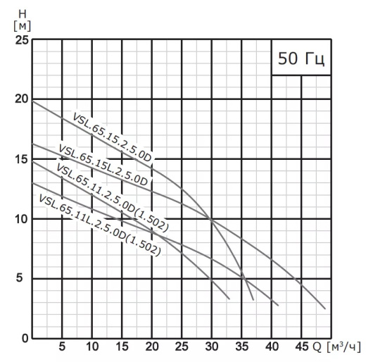 Насос погружной канализационный VANJORD VSL.65.15L.2.1.502