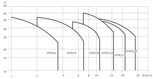 Горизонтальный многоступенчатый насос VCM