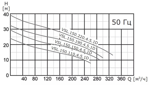 Насос погружной канализационный VANJORD VSL.150.450.4.5.1D