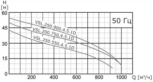 Насос погружной канализационный VANJORD VSL.250.750.4.5.1D