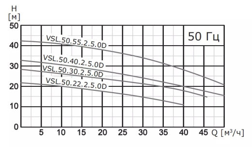 Насос погружной канализационный VANJORD VSL.50.22.2.5.0D.T