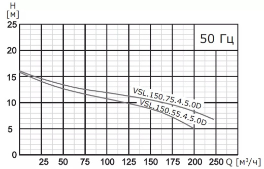Насос погружной канализационный VANJORD VSL.150.450.4.5.1D