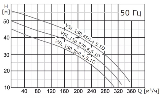 Насос погружной канализационный VANJORD VSL.150.450.4.5.1D