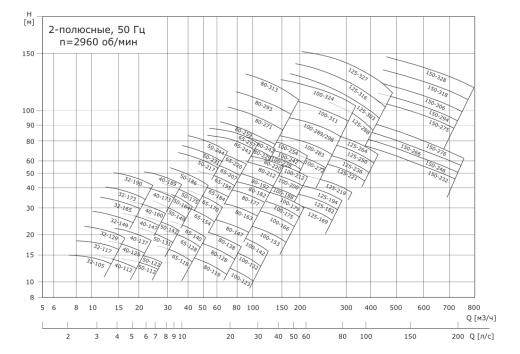 Консольно-моноблочный насос VANJORD NBV 32-105-0.75/2