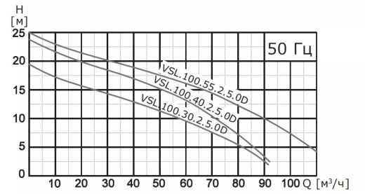 Насос погружной канализационный VANJORD VSL.100.55.2.5.0D.T